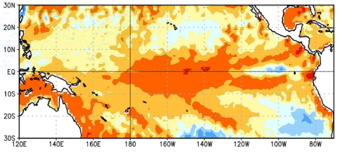 El Niña Weakens, as evidenced by the lower SSTs over the equatorial eastern Pacific Ocean