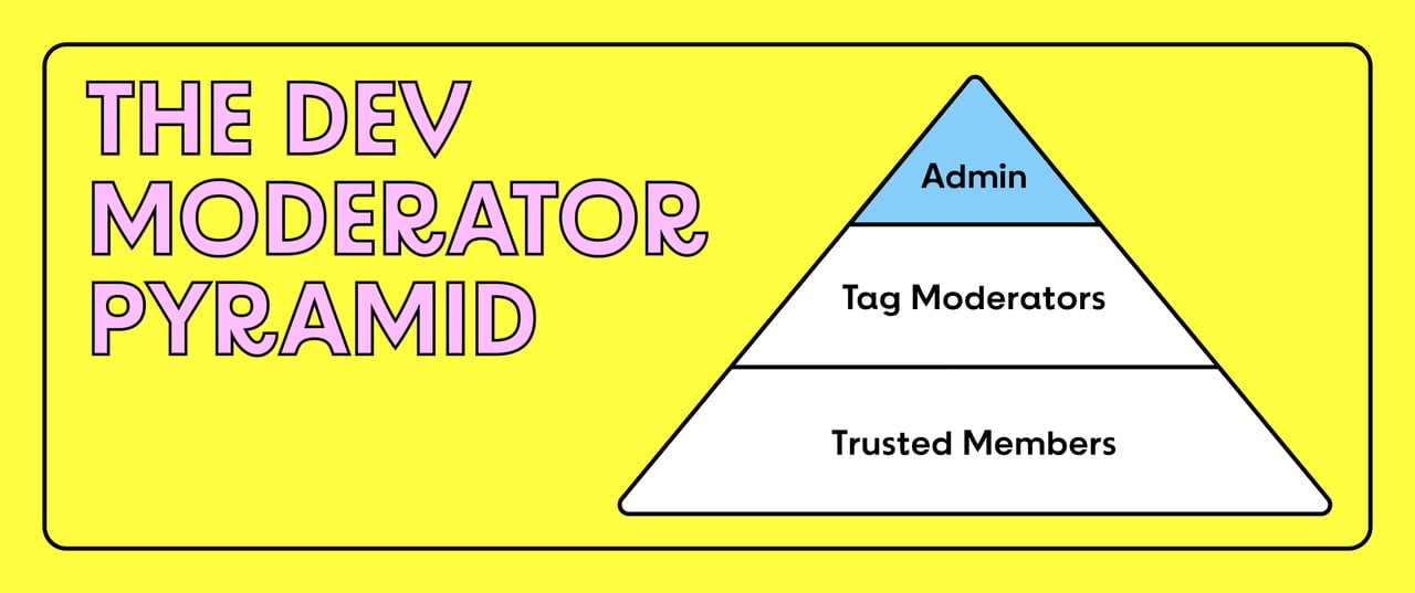 Community Moderation Guide