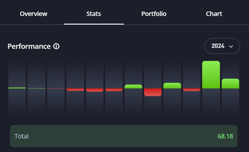 RICHSTOX portfolio's 2024 performance with a 68.18% total gain, including top returns in November (+69.06%) and December (+44.94%).