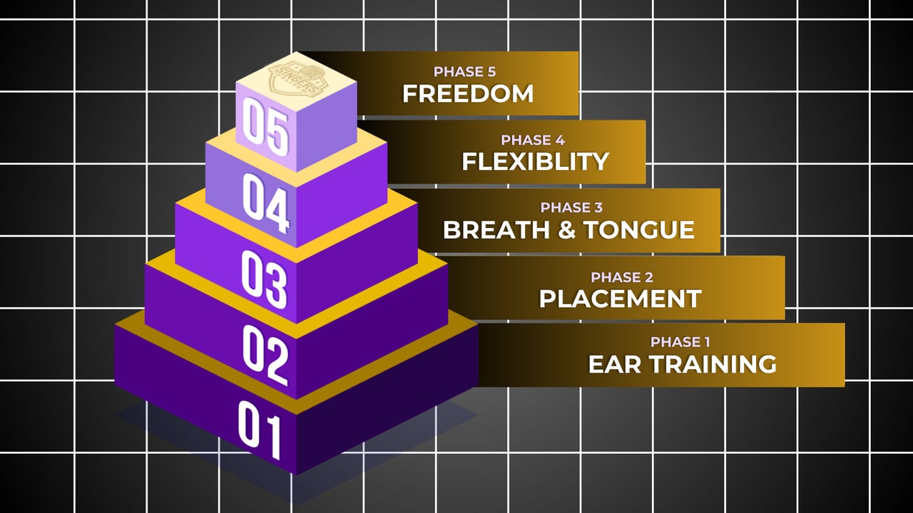 The melodymastery pyramid created by Zane to help singers figure out their voice.
