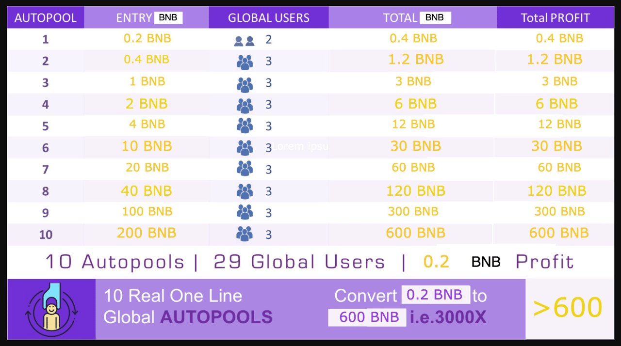 10 Levels Referral Income