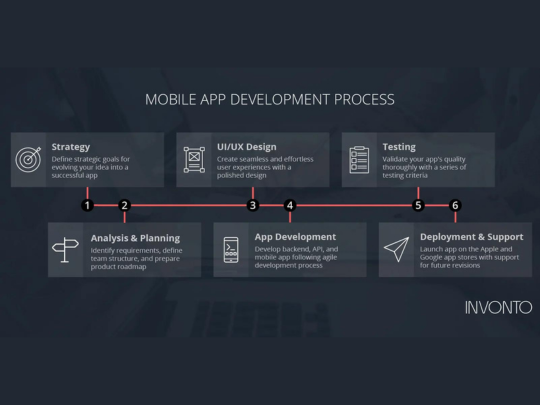 Mobile app development guide