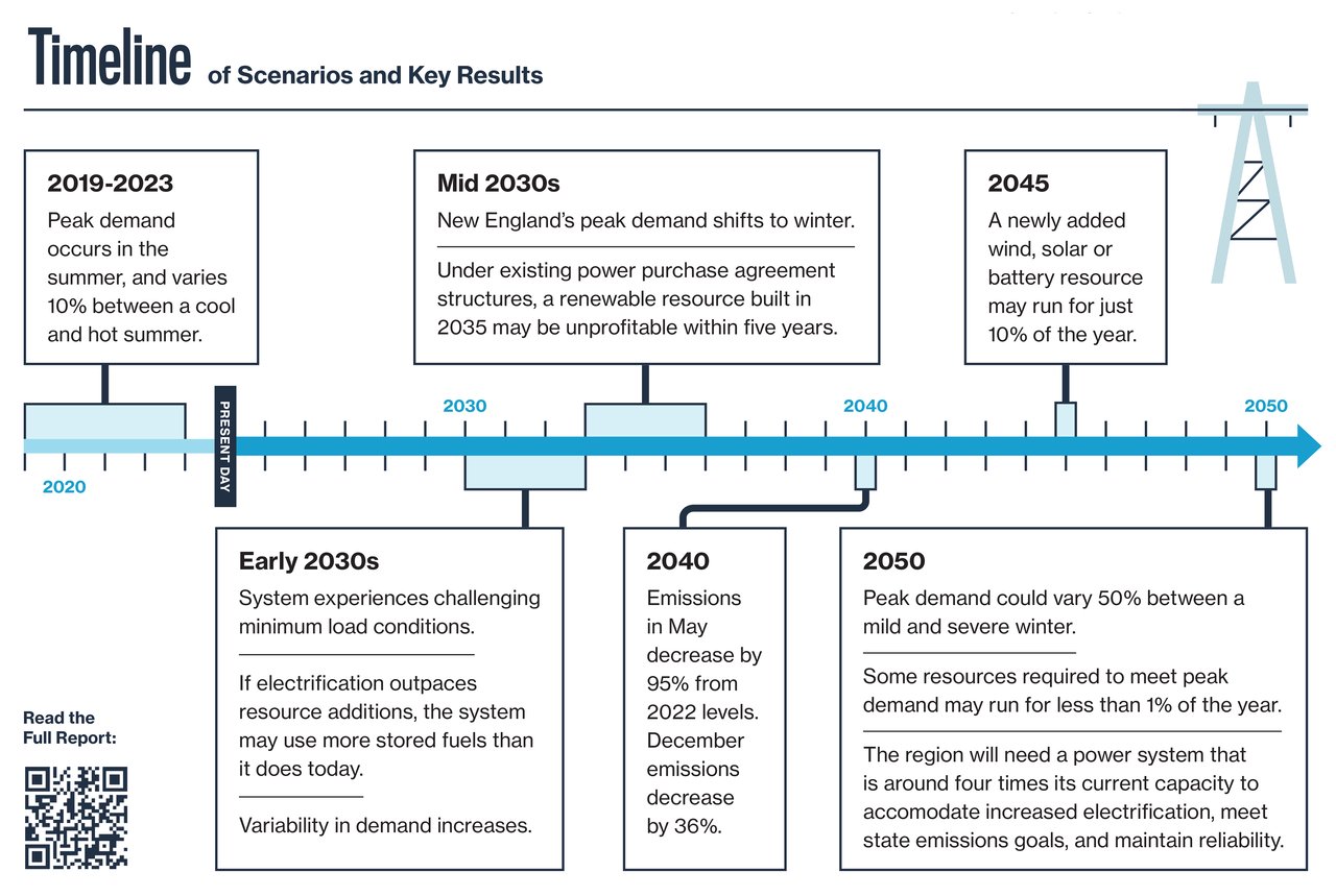 Timeline of Scenarios and Key Results