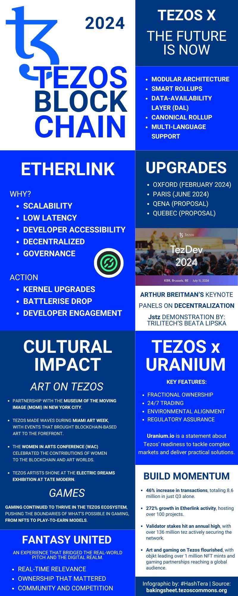 Tezos Blockchain 2024 Review