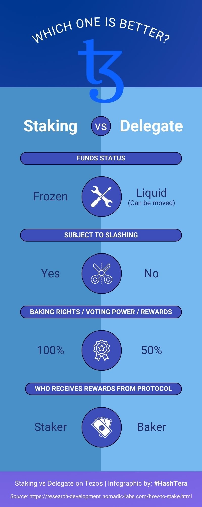 Which one is better? Staking vs Delegate