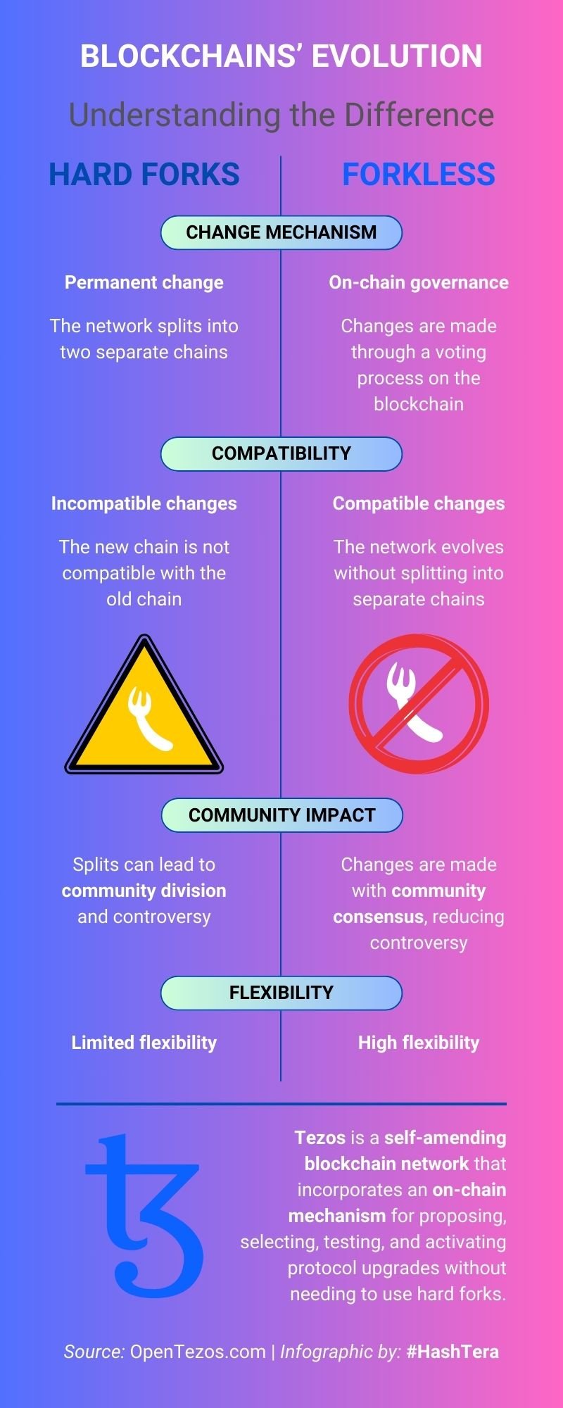 Blockchain's Evolution - Hard Forks vs Forkless (Tezos)