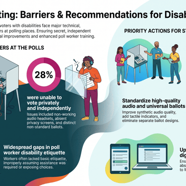 Accessible voting barriers and recommendations for disability inclusion: shows 29% faced poll worker operational difficulties and 28% couldn't vote privately; lists priority actions—hands‑on poll worker training, high‑quality audio/universal ballots, and upgraded digital voting accessibility—with