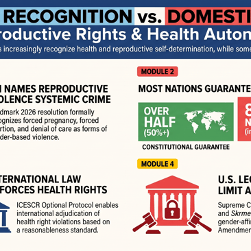 Infographic comparing global recognition vs domestic bans on reproductive rights, noting a 2026 UN resolution calling reproductive violence systemic, that 50%+ of countries constitutionally guarantee health while 86 (including the U.S.) do not, and U.S. legal rollbacks limit autonomy.