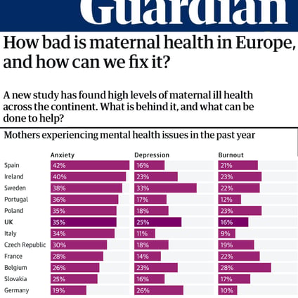 Guardian article highlighting Make Mothers Matter’s State of Motherhood Survey, reporting that seven out of 10 UK mothers feel overloaded and nearly half face anxiety or depression statistics for european countries. UK, france, Italy, Spain, Ireland, sweden, Portugal, Poland, Czech Republic, Belgium, Slovakia, Germany