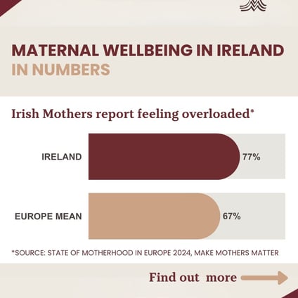 Infographic on maternal wellbeing in Ireland showing that 77% of mothers report feeling overloaded, compared to the 67% European Union average. Data from the Make Mothers Matter State of Motherhood in Europe 2024 survey highlights mental health, caregiver stress, and the care burden affecting Irish mothers. Bar chart in red and beige comparing Ireland and EU maternal wellbeing statistics.