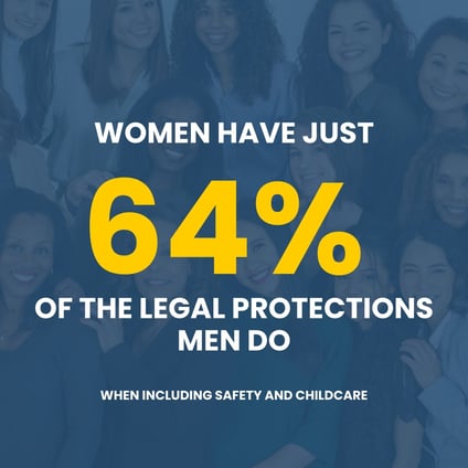 Blue graphic showing a group of diverse women in the background with the message: “Women only have 64% of the legal rights of men globally.” The graphic highlights global gender inequality in legal protections and introduces a campaign by Make Mothers Matter on recognising care work and strengthening justice systems.