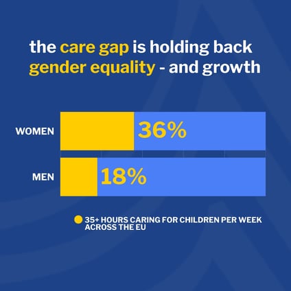 Make Mothers Matter graphic showing how closing the care gap can support gender equality, economic participation and growth in Europe.
